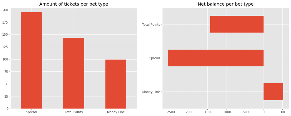 Graph: Tickets per bet type