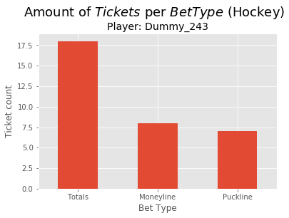 Bar chart graph: Amount of tickets per bet type (hockey) player Dummy_243
